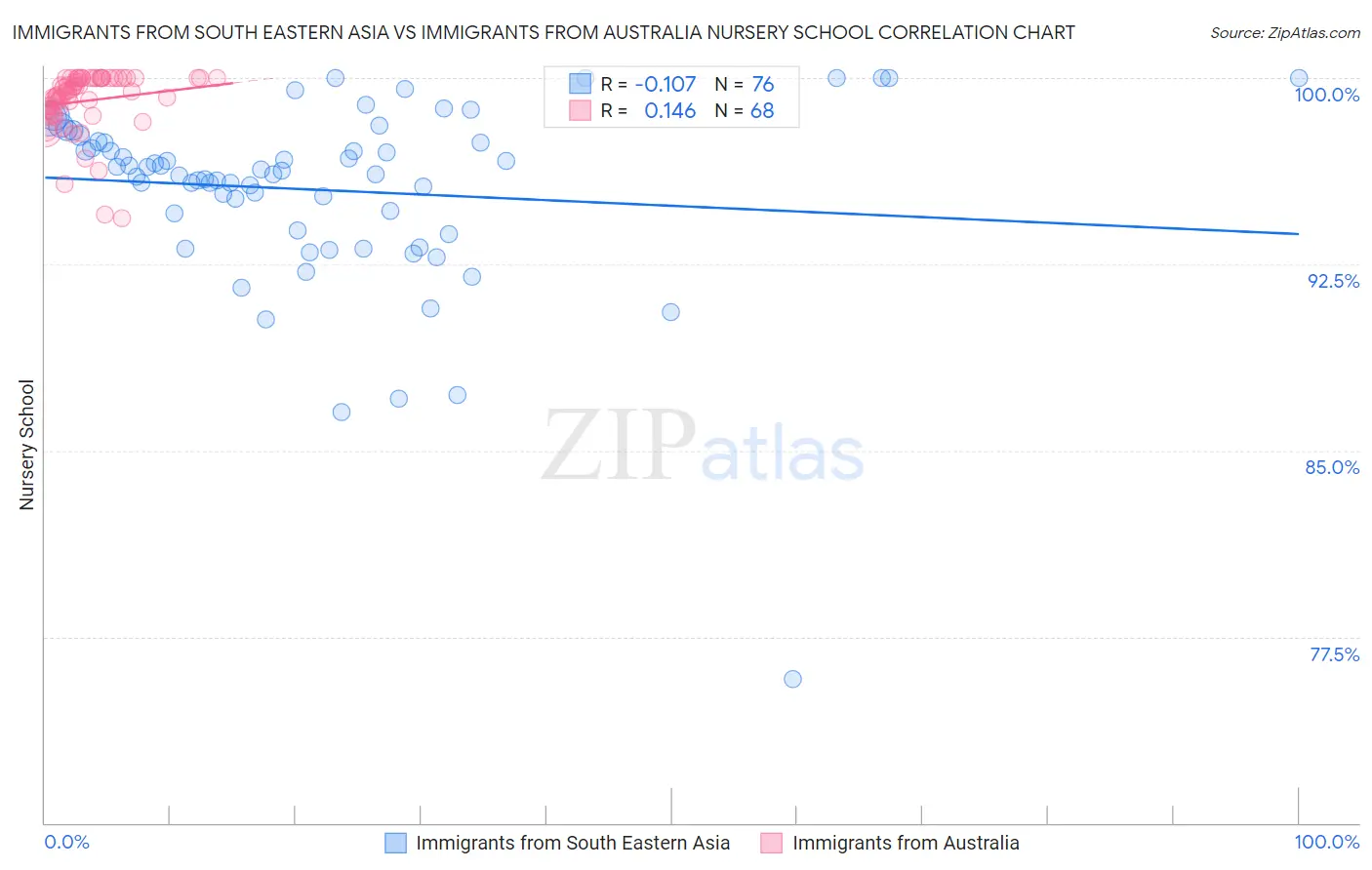 Immigrants from South Eastern Asia vs Immigrants from Australia Nursery School