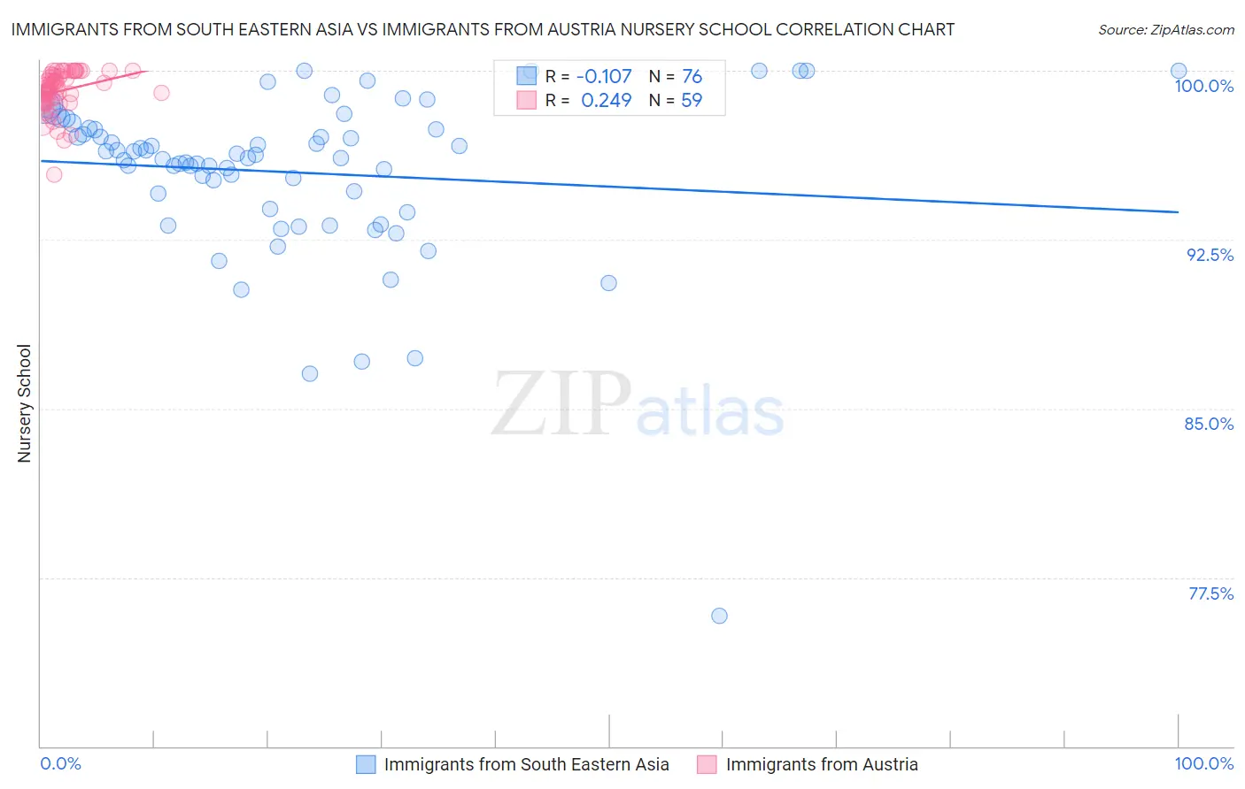 Immigrants from South Eastern Asia vs Immigrants from Austria Nursery School