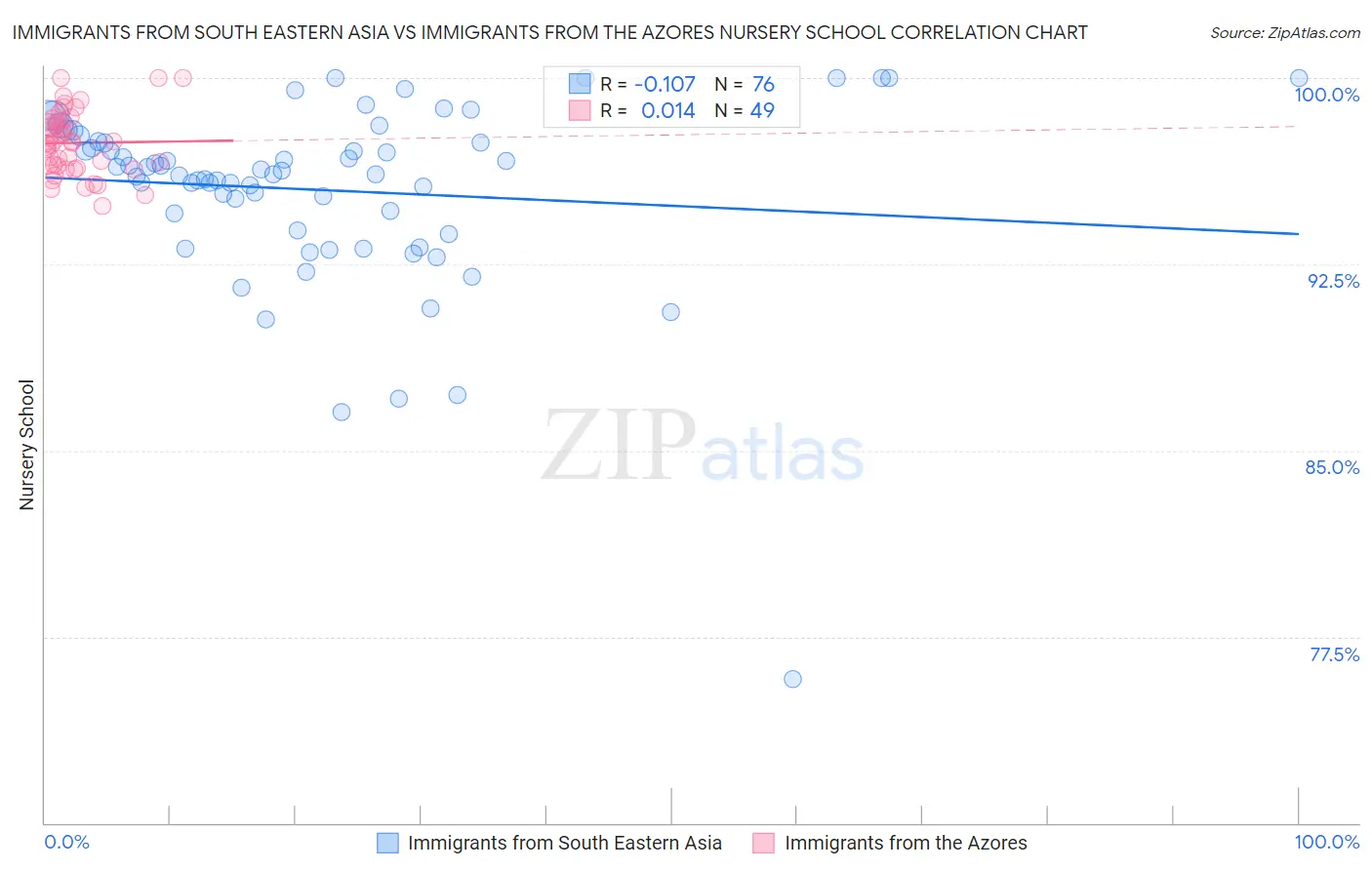 Immigrants from South Eastern Asia vs Immigrants from the Azores Nursery School