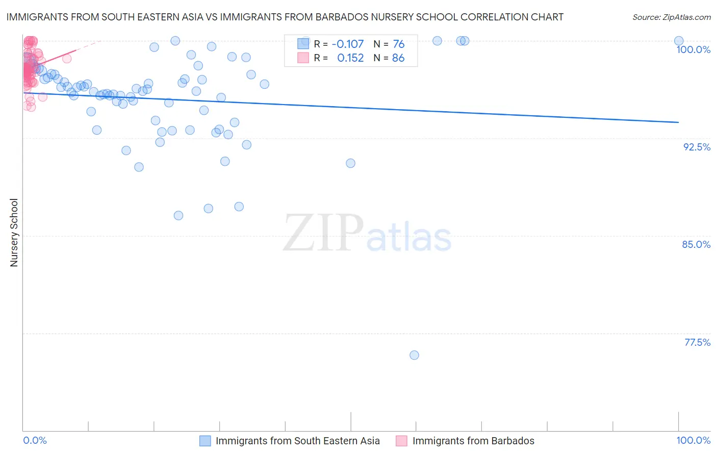 Immigrants from South Eastern Asia vs Immigrants from Barbados Nursery School