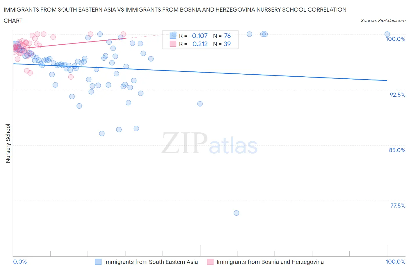 Immigrants from South Eastern Asia vs Immigrants from Bosnia and Herzegovina Nursery School