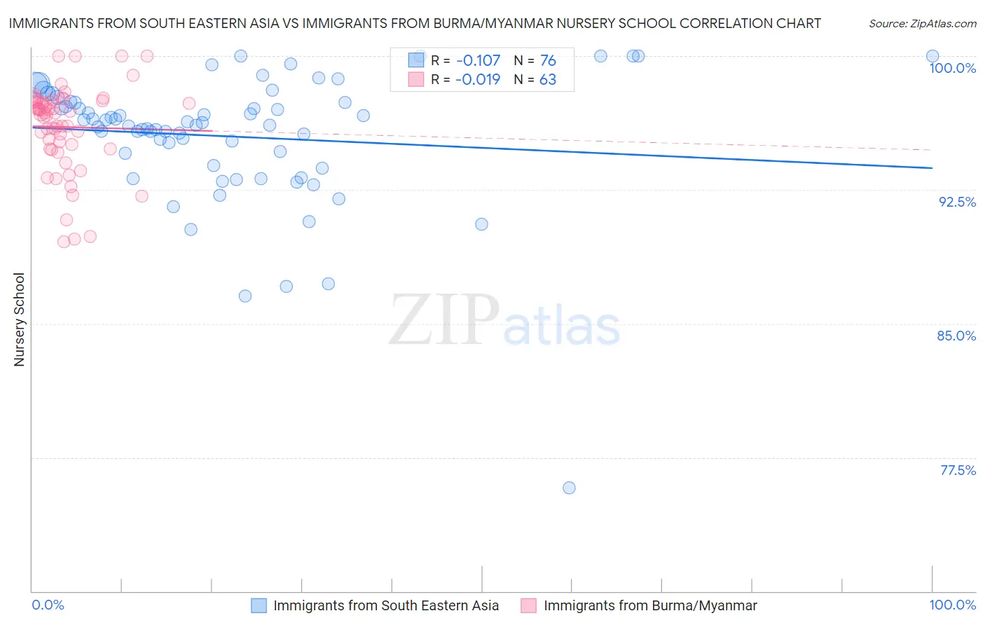 Immigrants from South Eastern Asia vs Immigrants from Burma/Myanmar Nursery School