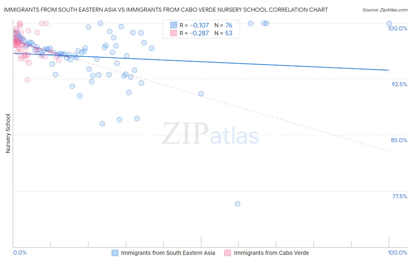 Immigrants from South Eastern Asia vs Immigrants from Cabo Verde Nursery School