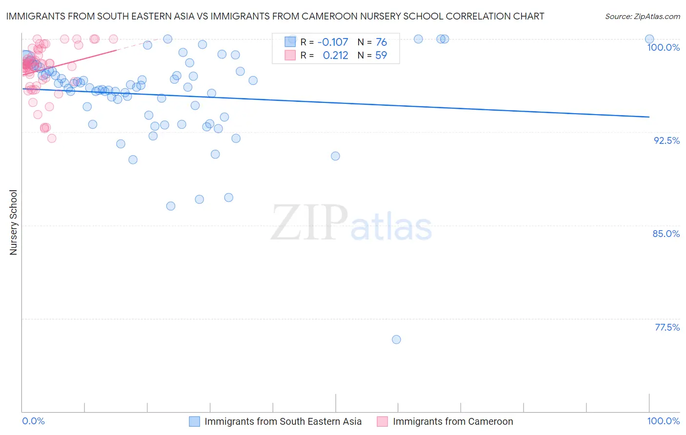 Immigrants from South Eastern Asia vs Immigrants from Cameroon Nursery School