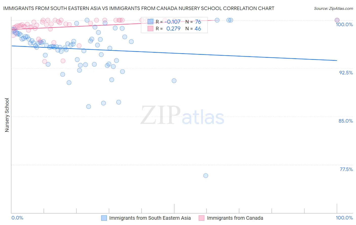 Immigrants from South Eastern Asia vs Immigrants from Canada Nursery School