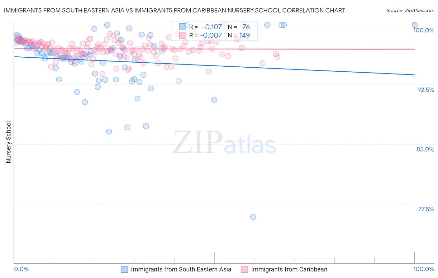 Immigrants from South Eastern Asia vs Immigrants from Caribbean Nursery School