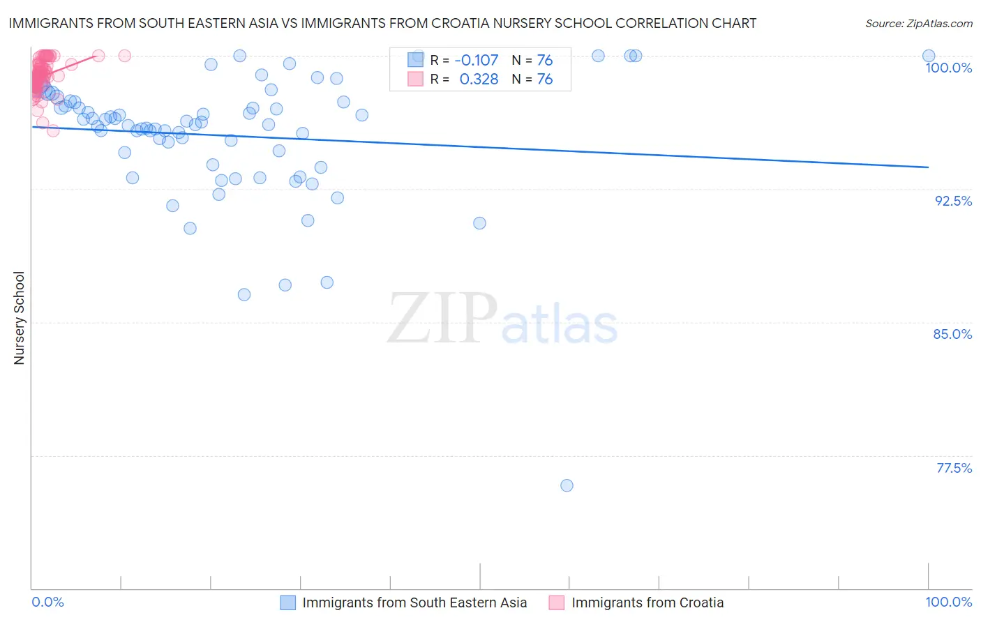 Immigrants from South Eastern Asia vs Immigrants from Croatia Nursery School