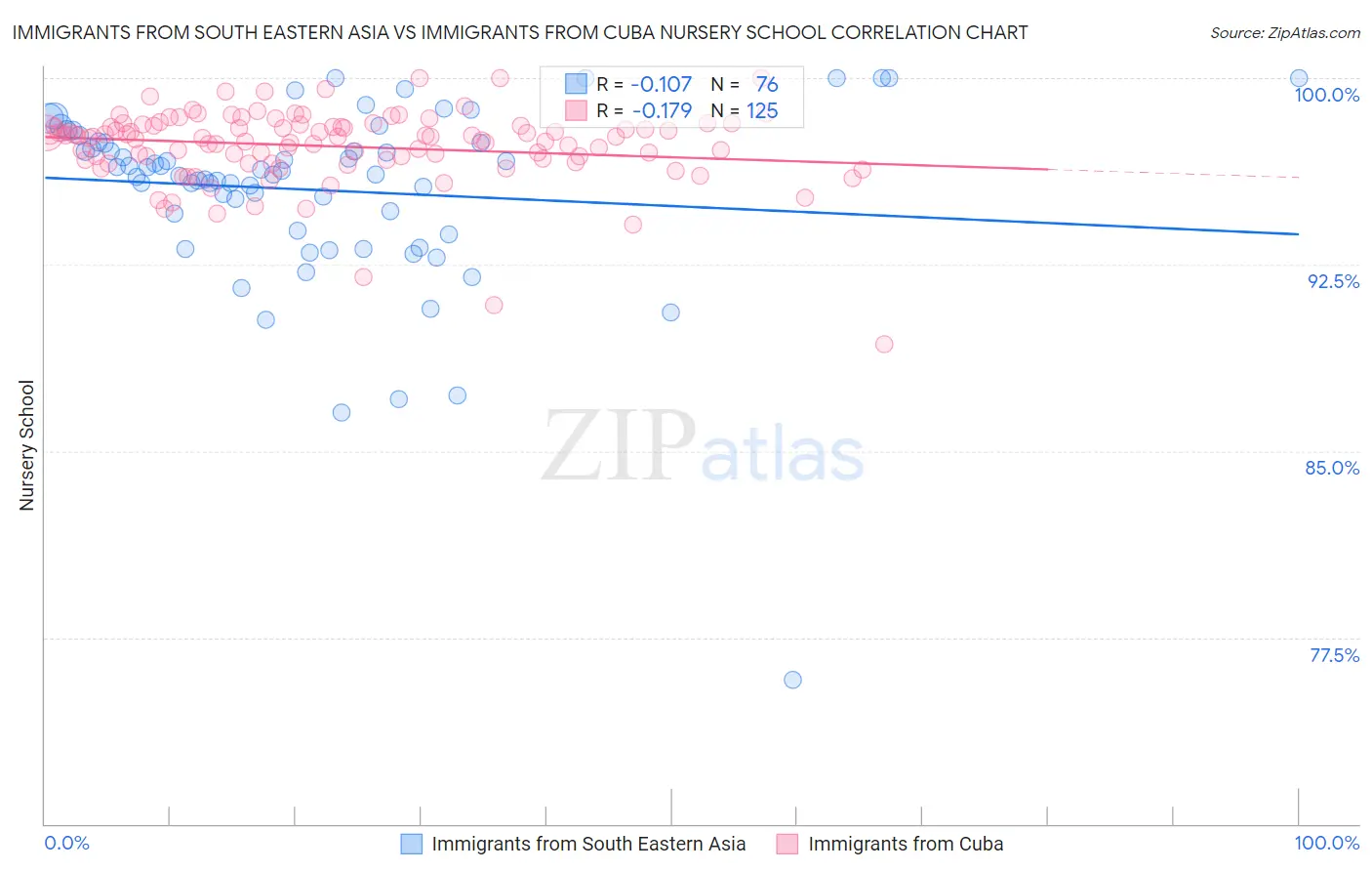 Immigrants from South Eastern Asia vs Immigrants from Cuba Nursery School