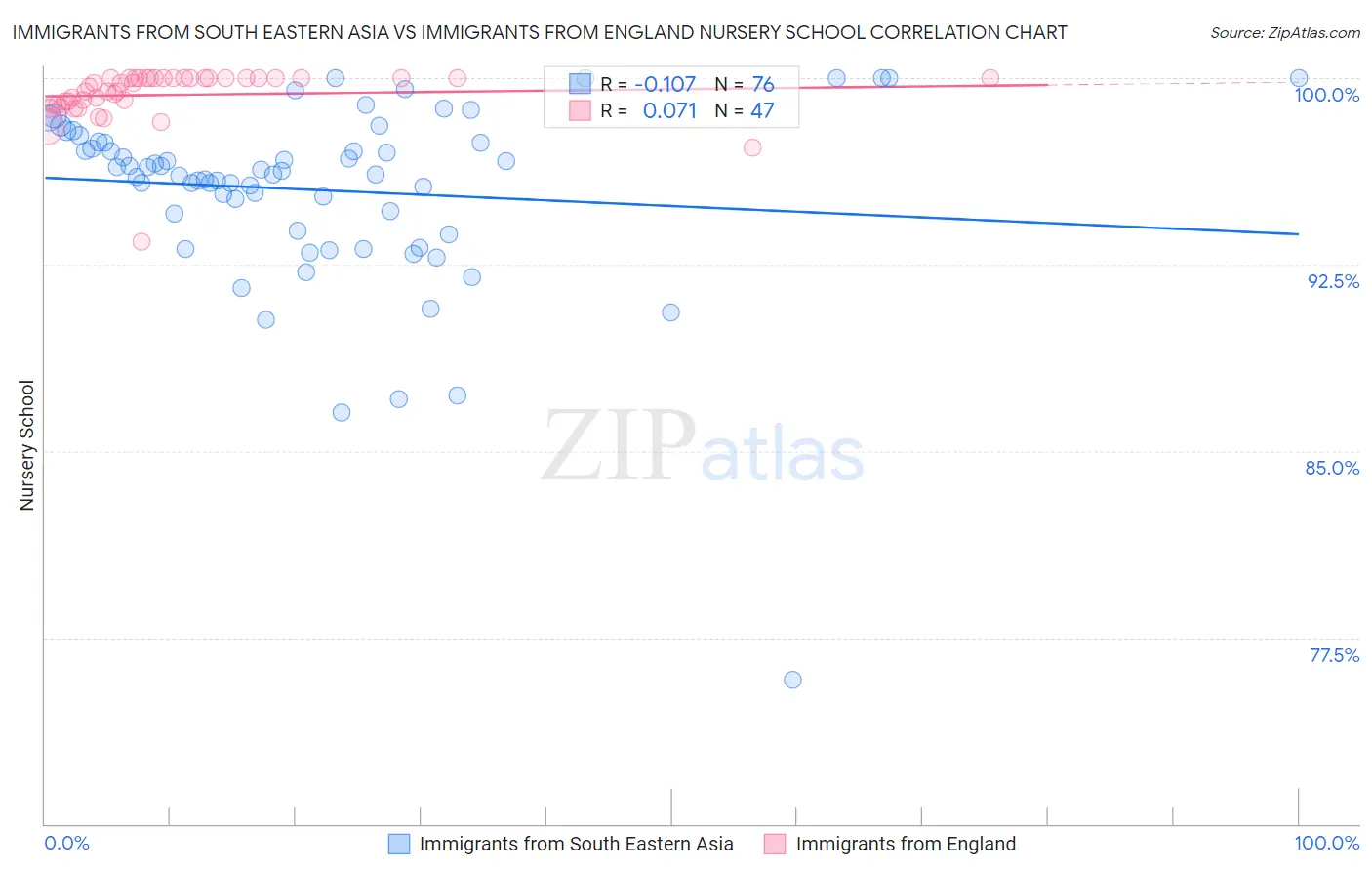 Immigrants from South Eastern Asia vs Immigrants from England Nursery School