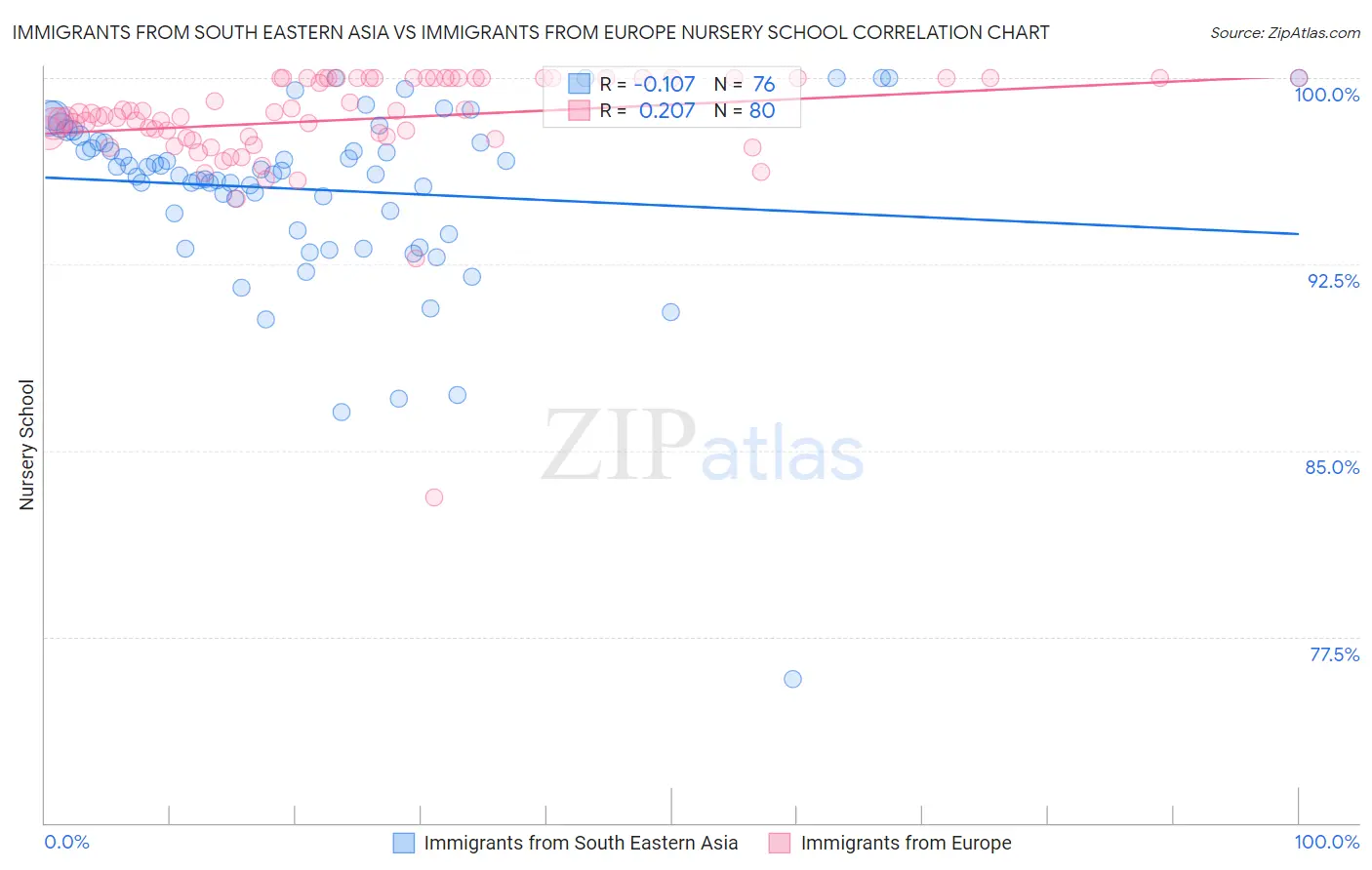 Immigrants from South Eastern Asia vs Immigrants from Europe Nursery School