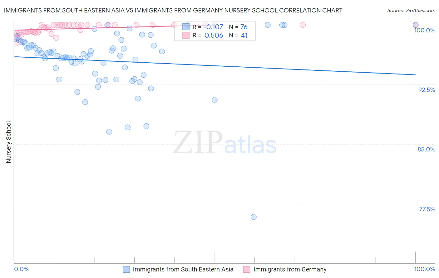 Immigrants from South Eastern Asia vs Immigrants from Germany Nursery School