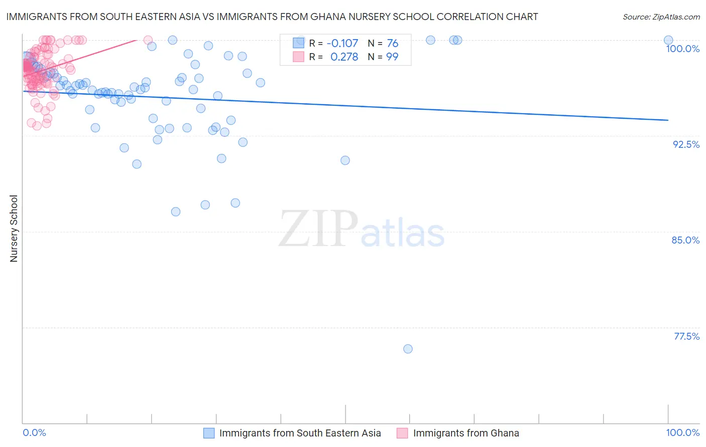 Immigrants from South Eastern Asia vs Immigrants from Ghana Nursery School