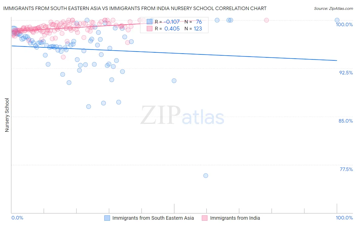 Immigrants from South Eastern Asia vs Immigrants from India Nursery School