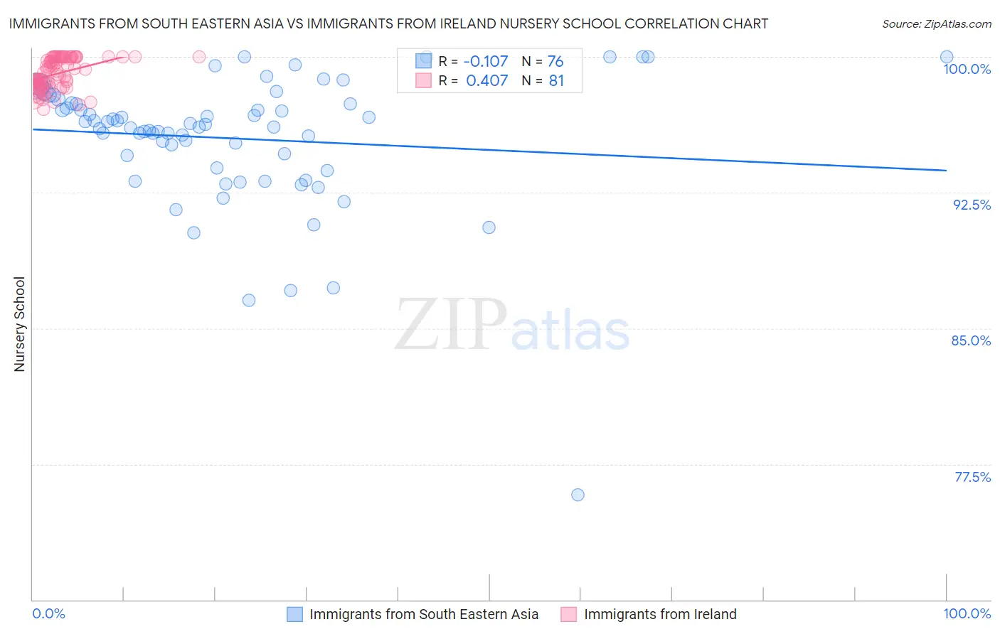 Immigrants from South Eastern Asia vs Immigrants from Ireland Nursery School