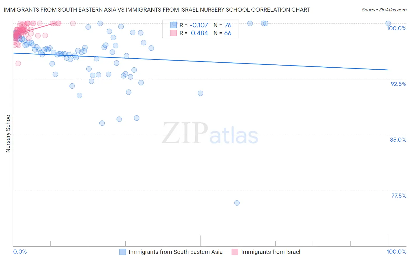 Immigrants from South Eastern Asia vs Immigrants from Israel Nursery School