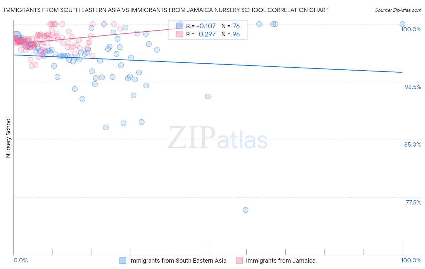 Immigrants from South Eastern Asia vs Immigrants from Jamaica Nursery School