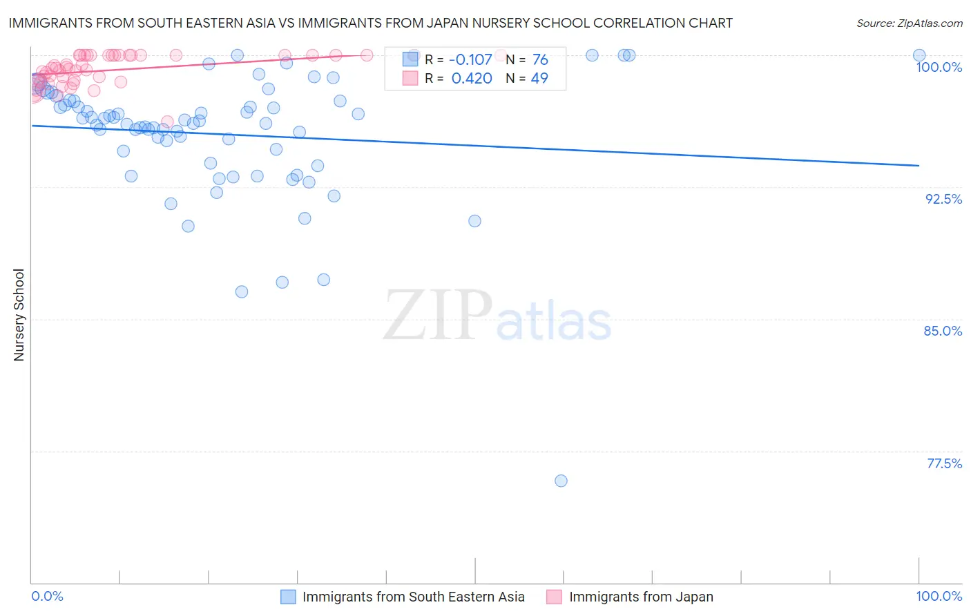 Immigrants from South Eastern Asia vs Immigrants from Japan Nursery School