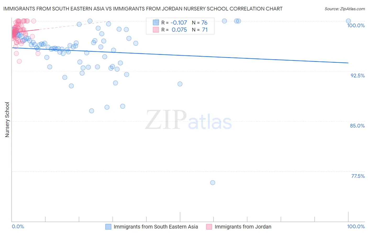 Immigrants from South Eastern Asia vs Immigrants from Jordan Nursery School