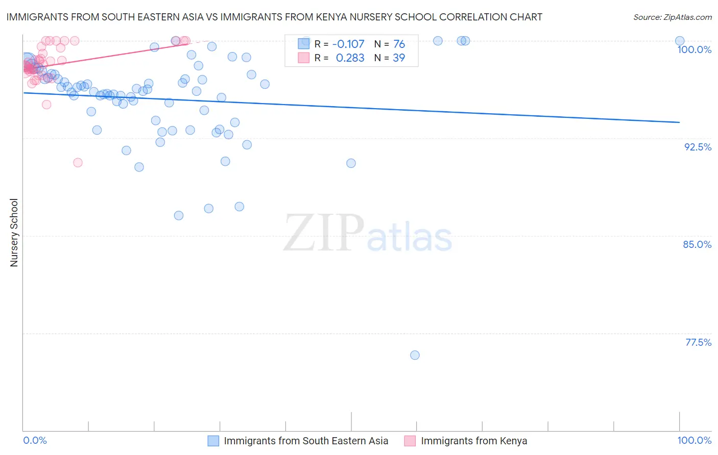 Immigrants from South Eastern Asia vs Immigrants from Kenya Nursery School