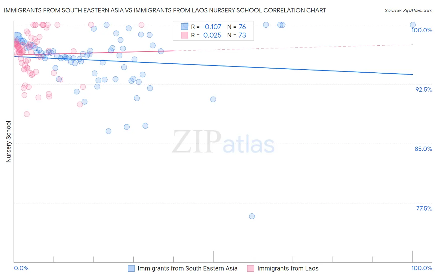 Immigrants from South Eastern Asia vs Immigrants from Laos Nursery School