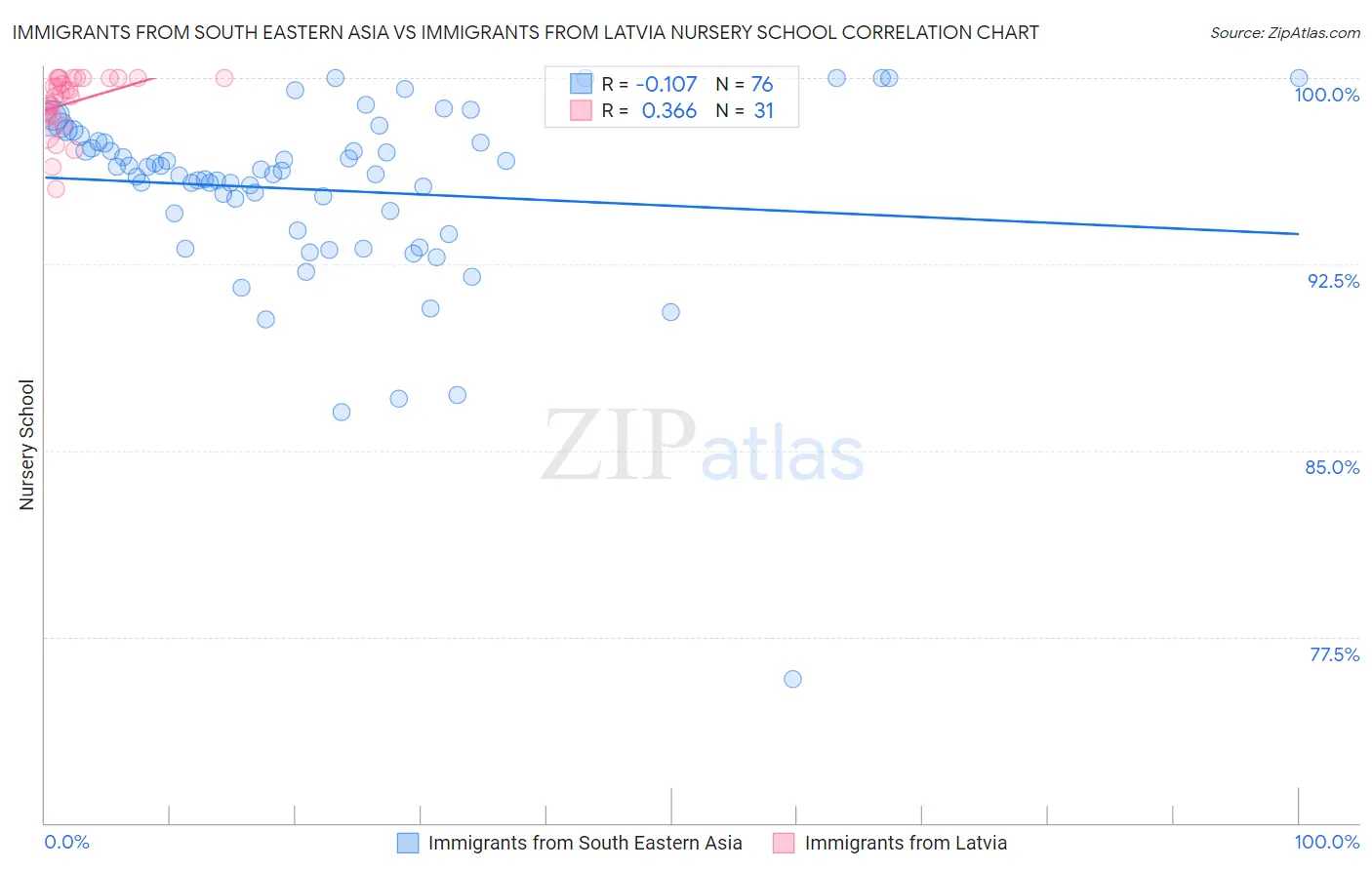 Immigrants from South Eastern Asia vs Immigrants from Latvia Nursery School