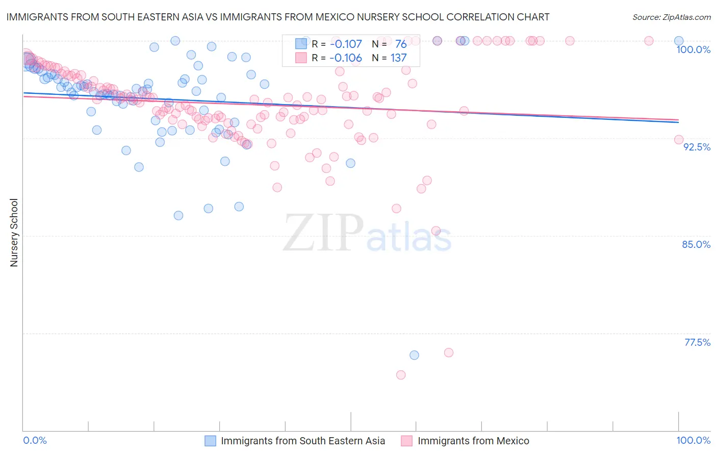 Immigrants from South Eastern Asia vs Immigrants from Mexico Nursery School