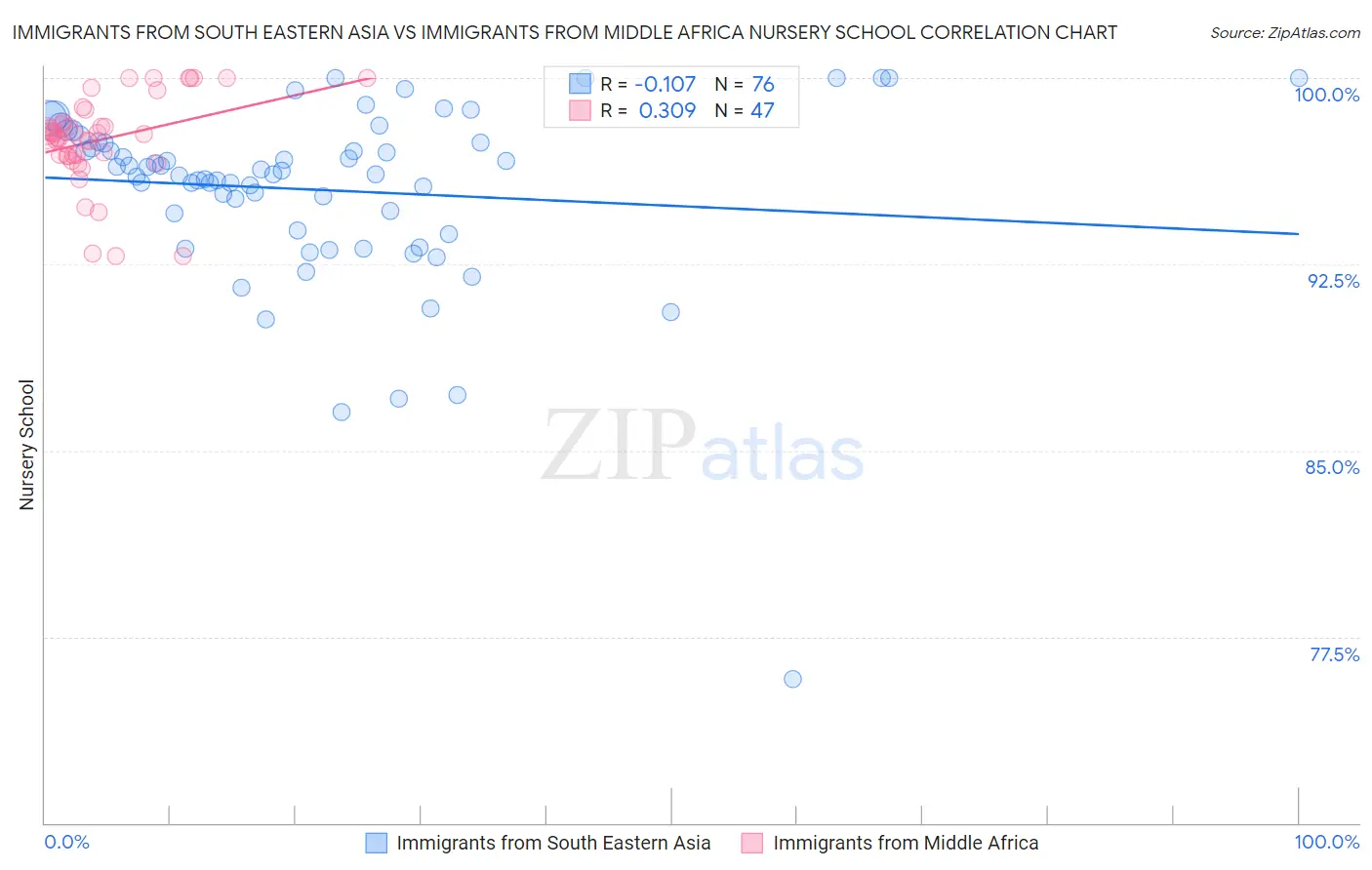 Immigrants from South Eastern Asia vs Immigrants from Middle Africa Nursery School