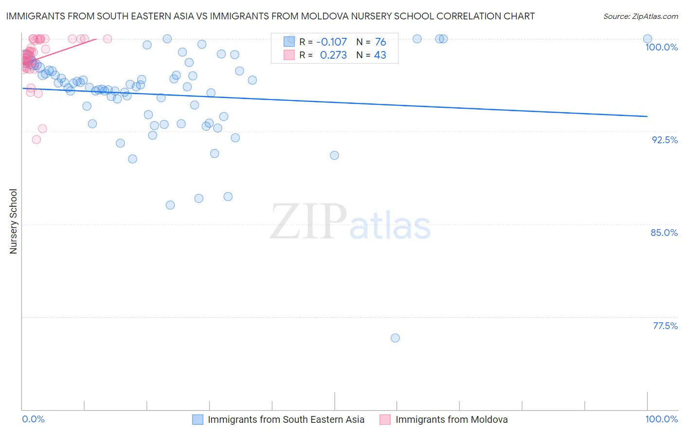 Immigrants from South Eastern Asia vs Immigrants from Moldova Nursery School