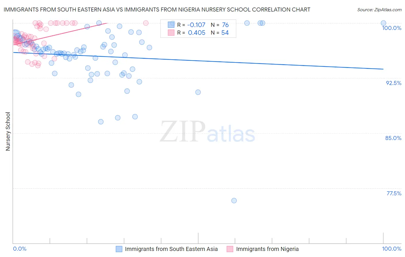 Immigrants from South Eastern Asia vs Immigrants from Nigeria Nursery School