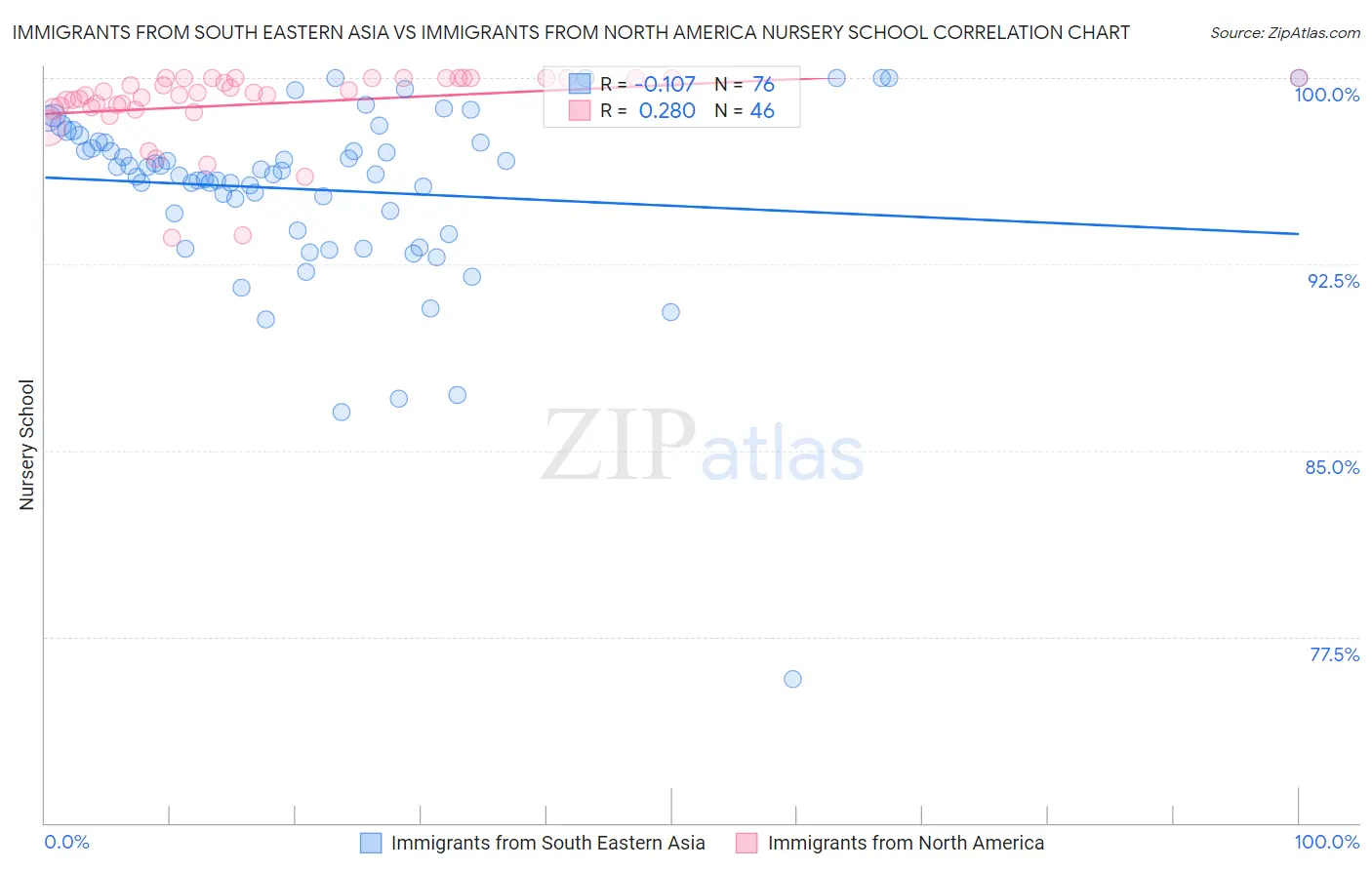 Immigrants from South Eastern Asia vs Immigrants from North America Nursery School