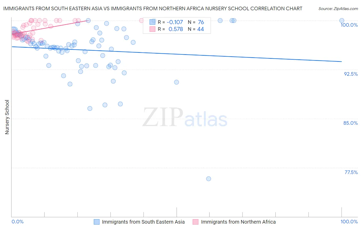 Immigrants from South Eastern Asia vs Immigrants from Northern Africa Nursery School