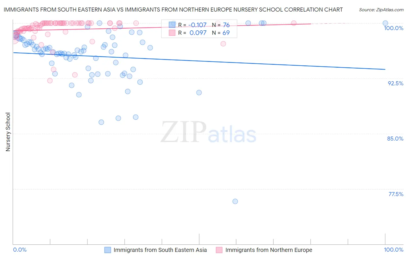 Immigrants from South Eastern Asia vs Immigrants from Northern Europe Nursery School