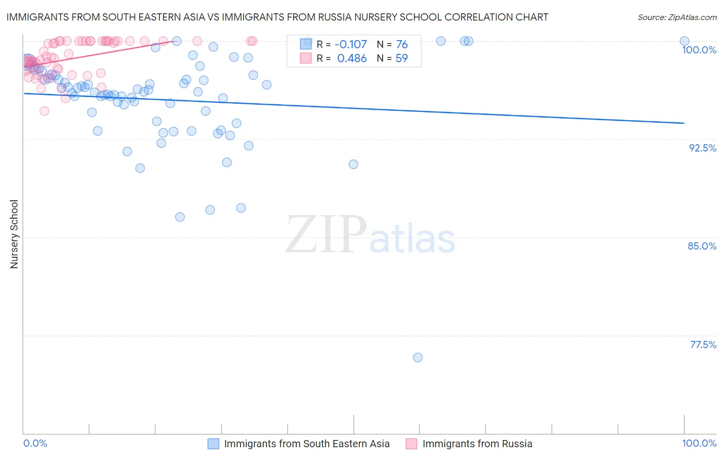 Immigrants from South Eastern Asia vs Immigrants from Russia Nursery School