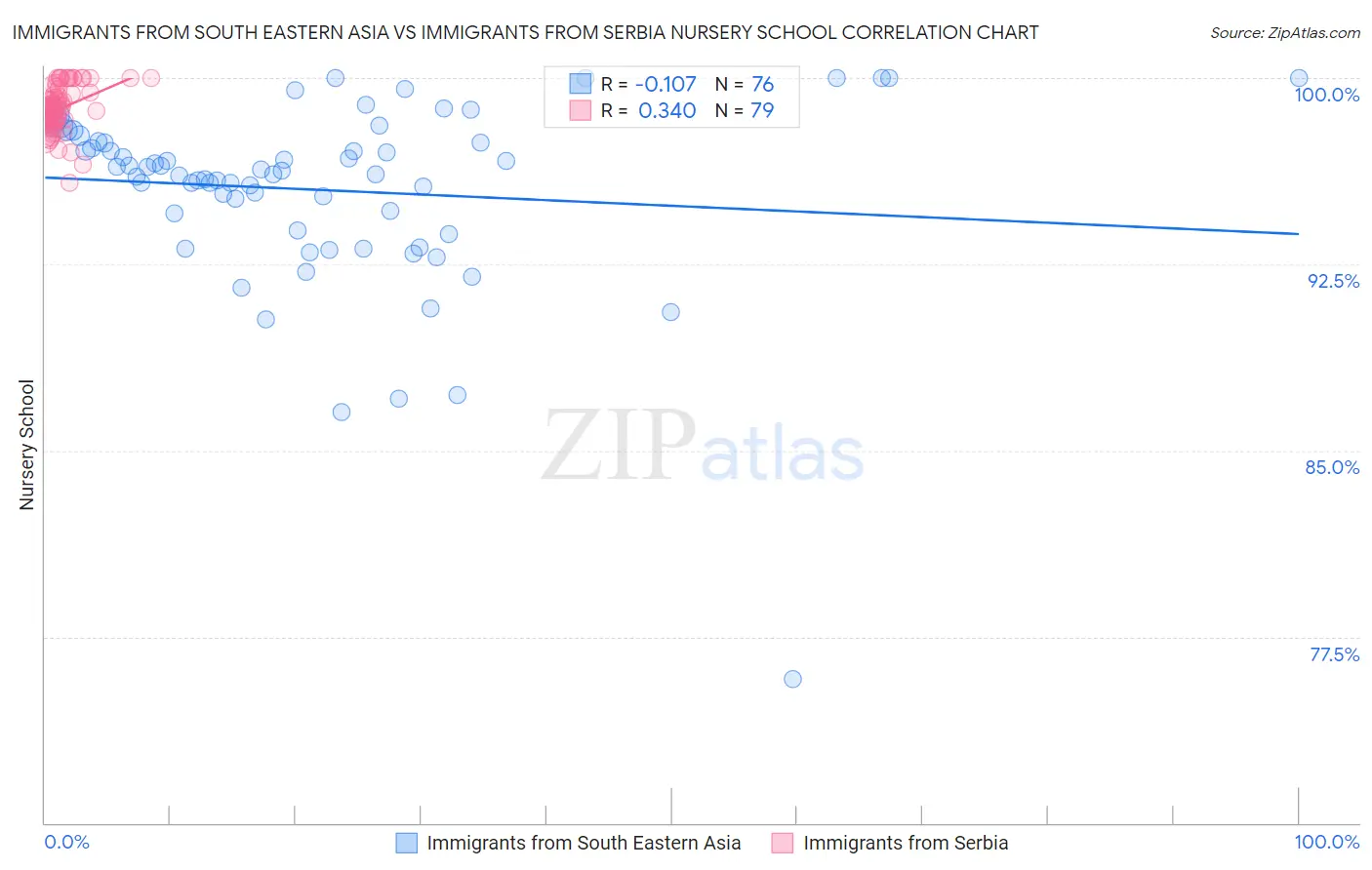 Immigrants from South Eastern Asia vs Immigrants from Serbia Nursery School