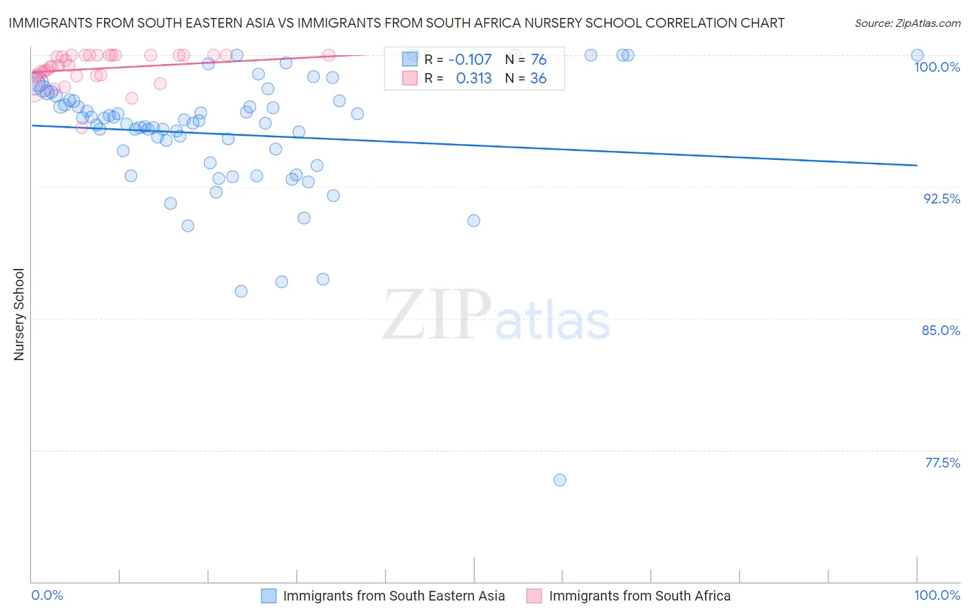 Immigrants from South Eastern Asia vs Immigrants from South Africa Nursery School