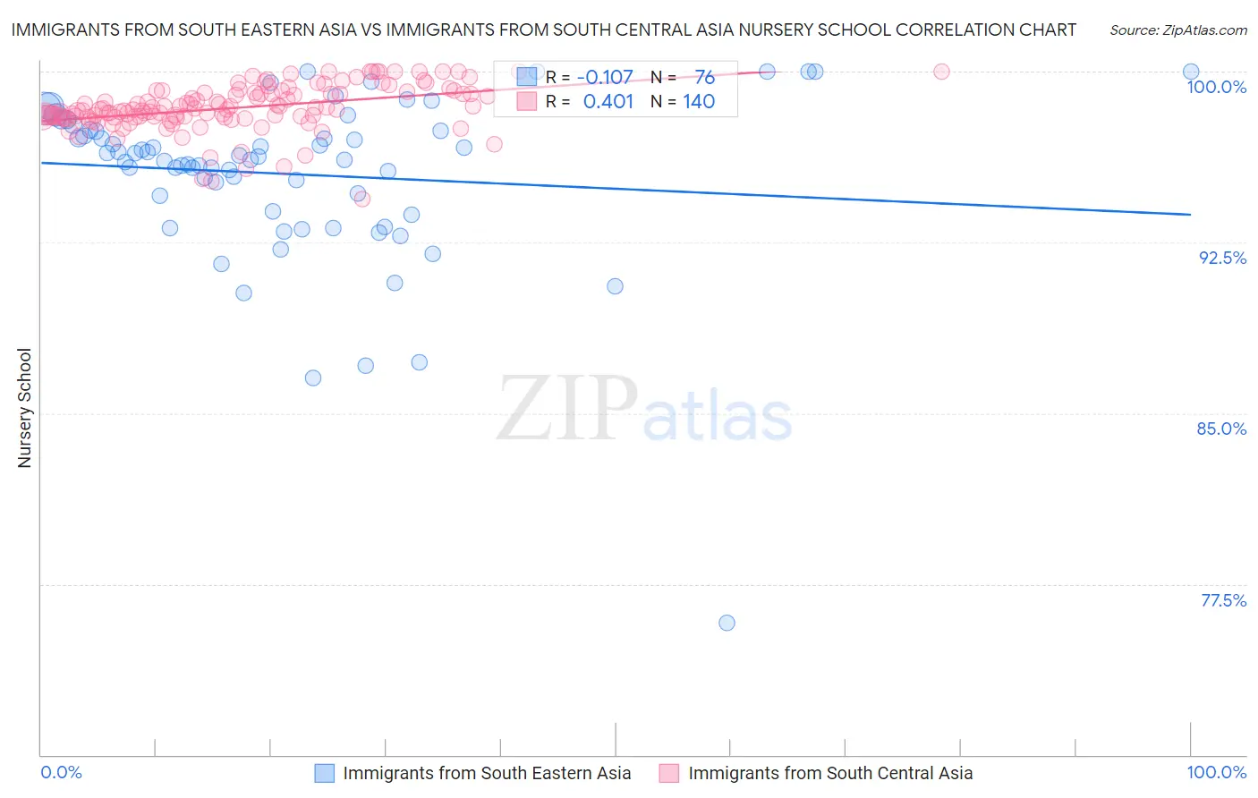 Immigrants from South Eastern Asia vs Immigrants from South Central Asia Nursery School