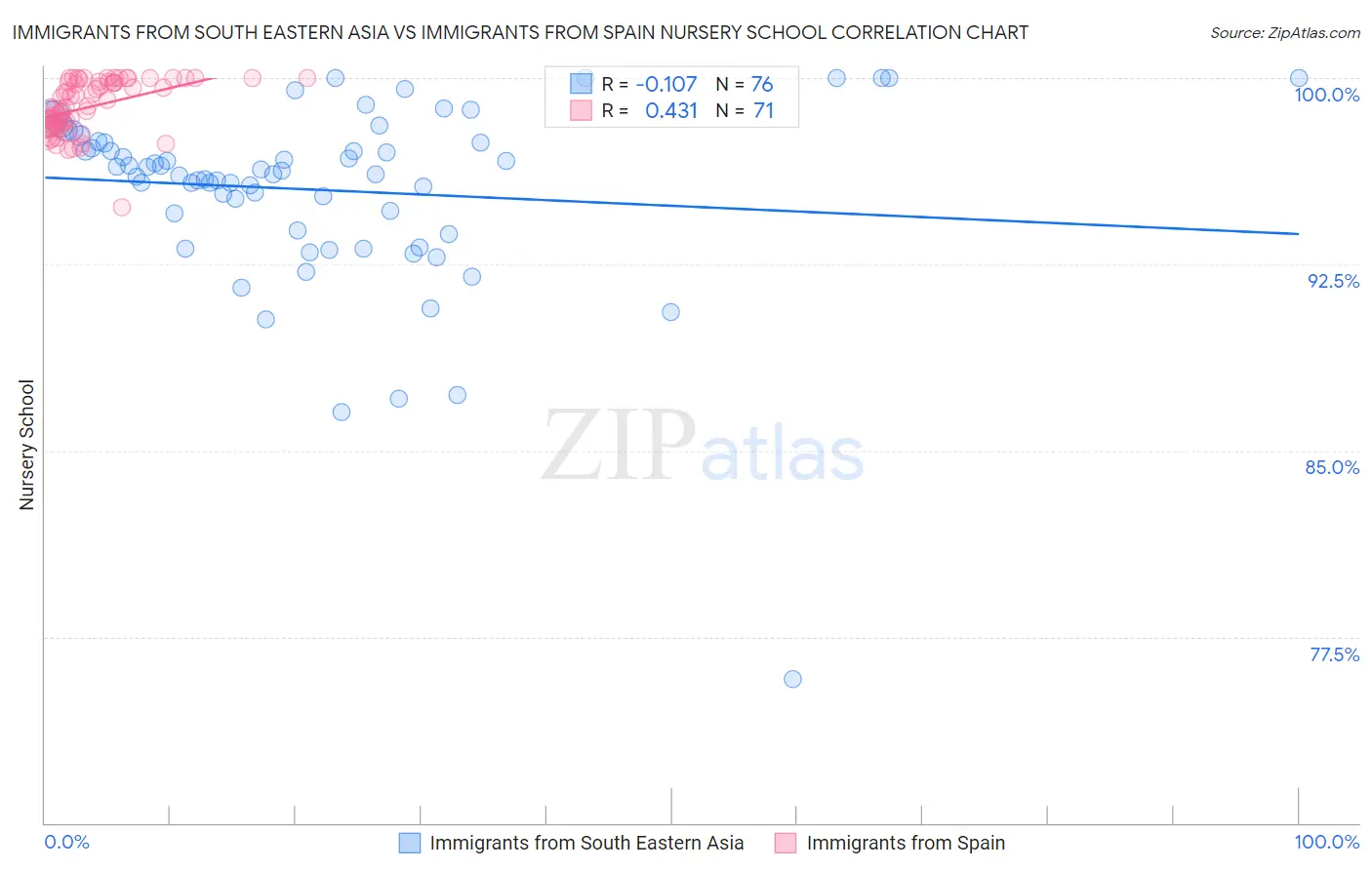 Immigrants from South Eastern Asia vs Immigrants from Spain Nursery School