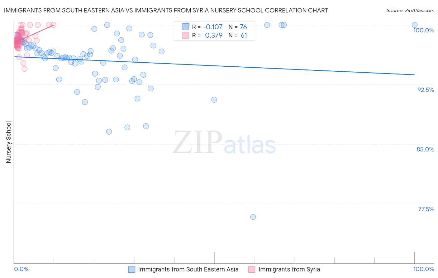 Immigrants from South Eastern Asia vs Immigrants from Syria Nursery School