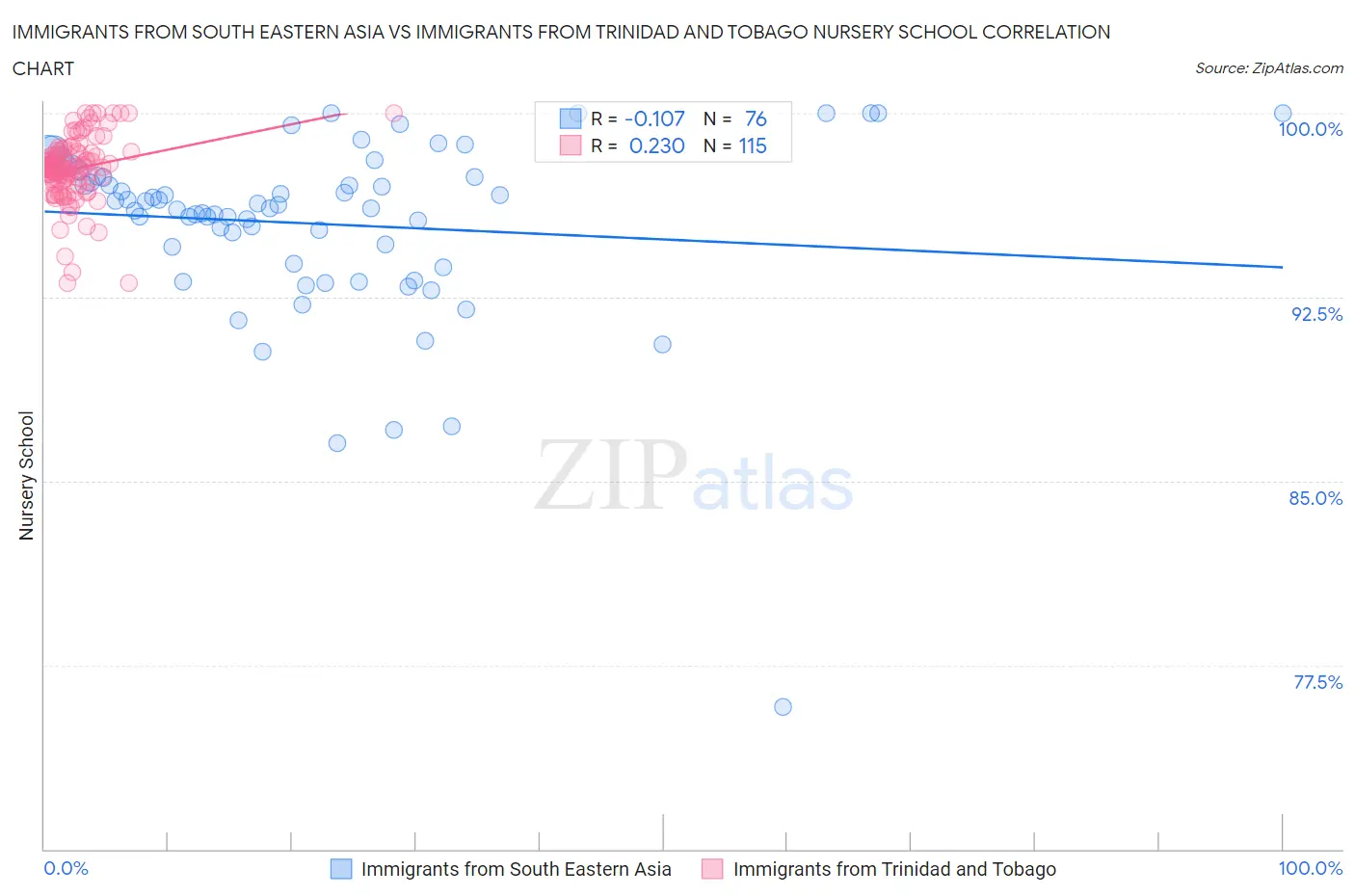 Immigrants from South Eastern Asia vs Immigrants from Trinidad and Tobago Nursery School