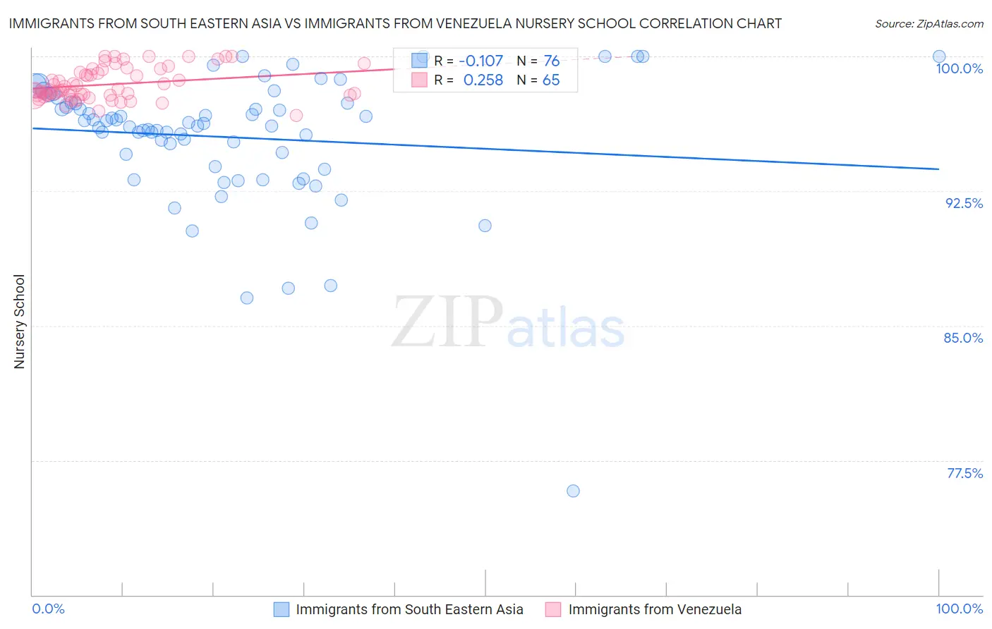 Immigrants from South Eastern Asia vs Immigrants from Venezuela Nursery School