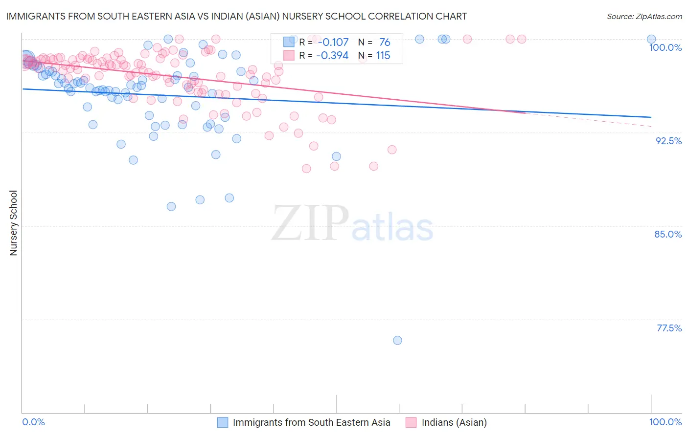 Immigrants from South Eastern Asia vs Indian (Asian) Nursery School