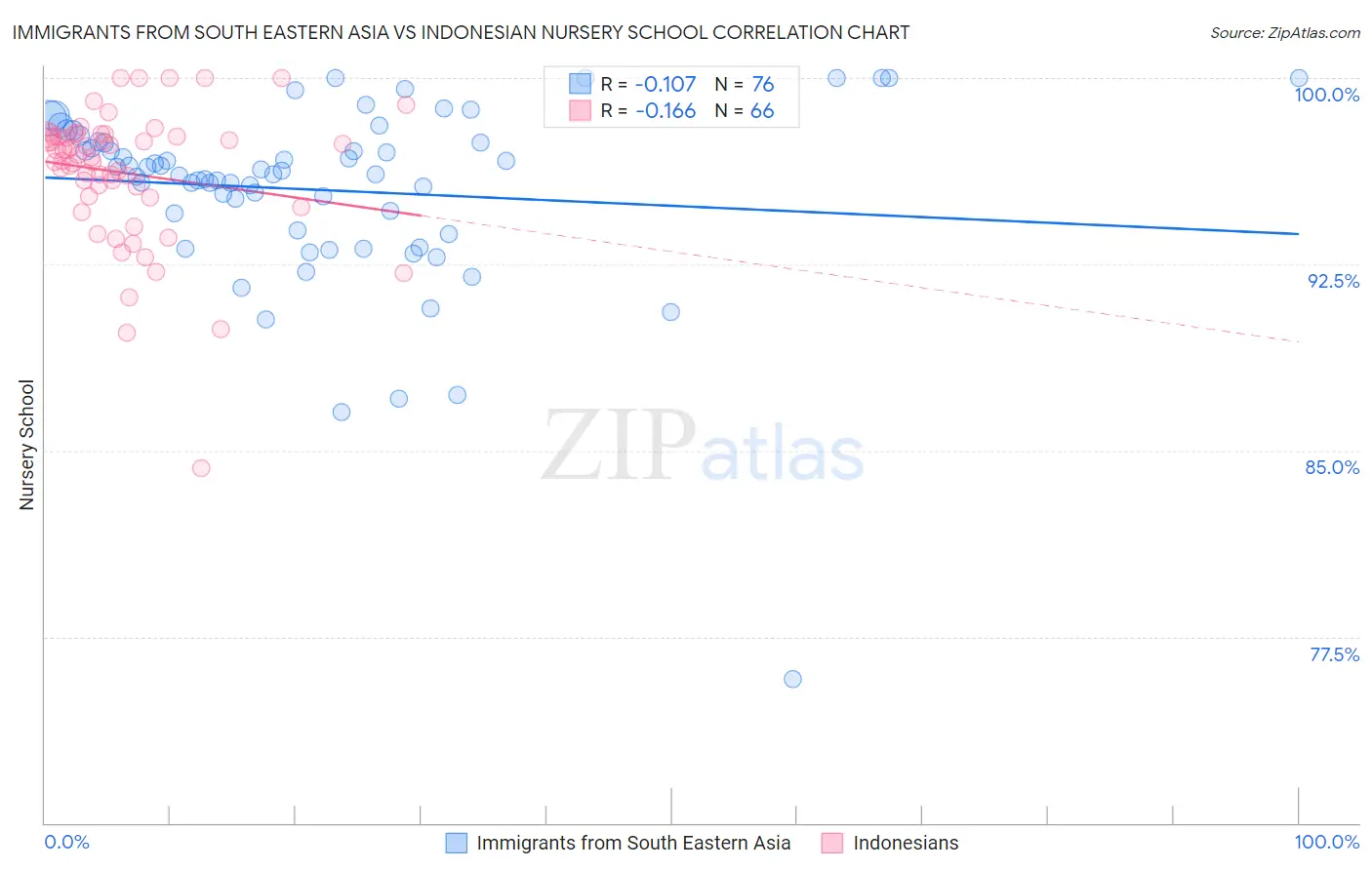 Immigrants from South Eastern Asia vs Indonesian Nursery School