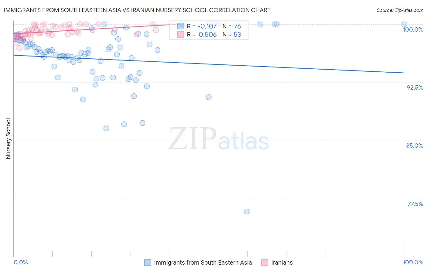 Immigrants from South Eastern Asia vs Iranian Nursery School