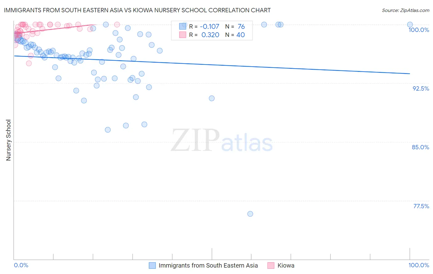 Immigrants from South Eastern Asia vs Kiowa Nursery School