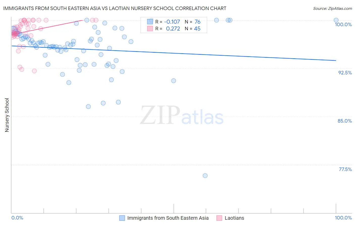 Immigrants from South Eastern Asia vs Laotian Nursery School