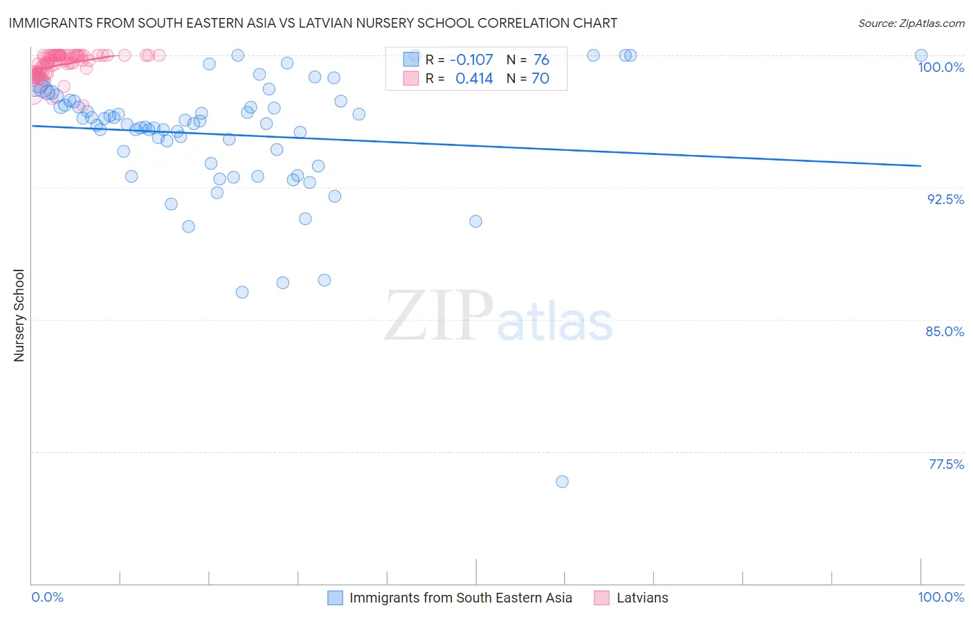 Immigrants from South Eastern Asia vs Latvian Nursery School