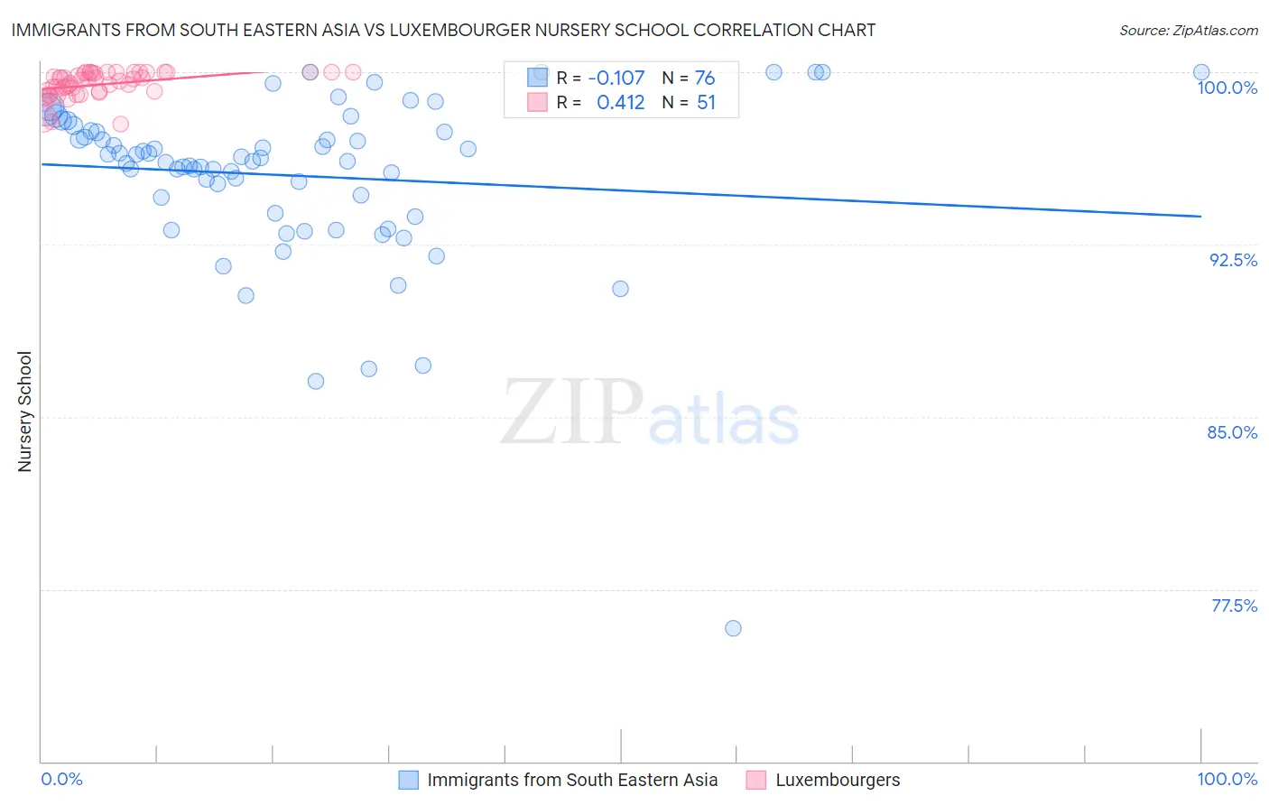 Immigrants from South Eastern Asia vs Luxembourger Nursery School