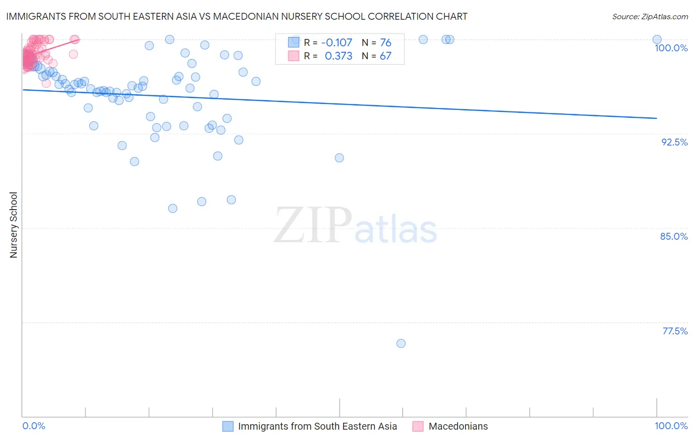 Immigrants from South Eastern Asia vs Macedonian Nursery School