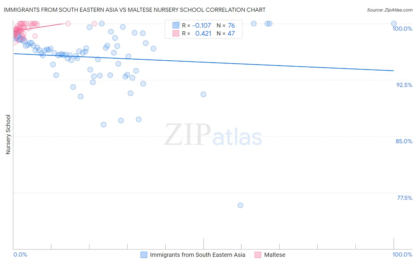 Immigrants from South Eastern Asia vs Maltese Nursery School