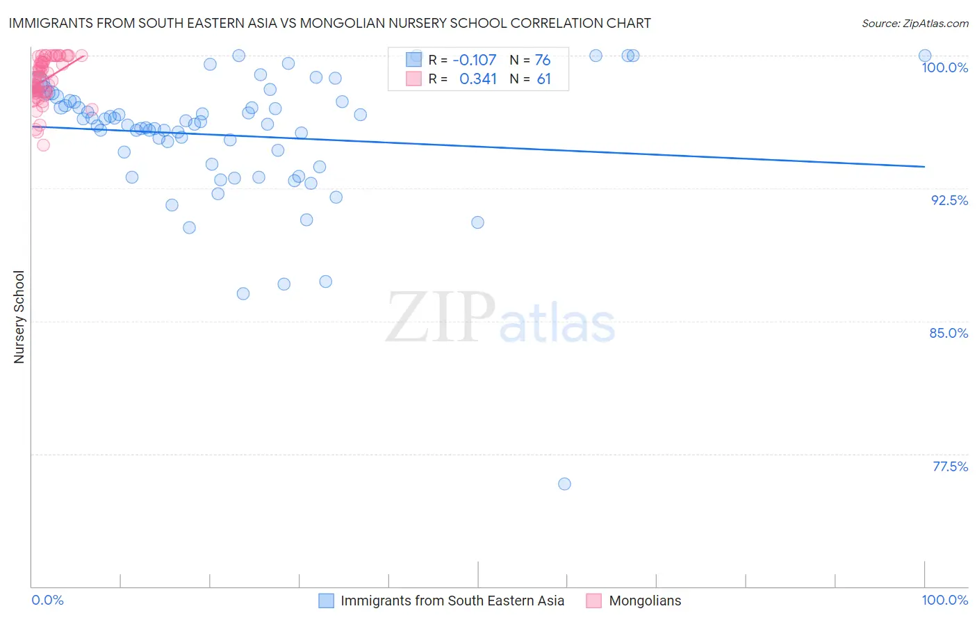 Immigrants from South Eastern Asia vs Mongolian Nursery School